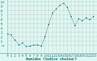 Courbe de l'humidex pour Brigueuil (16)