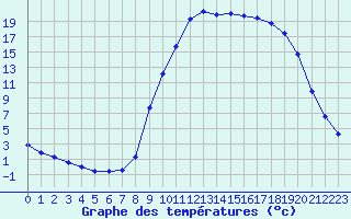 Courbe de tempratures pour Pertuis - Le Farigoulier (84)