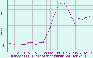 Courbe du refroidissement olien pour Sandillon (45)