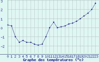 Courbe de tempratures pour Langres (52) 