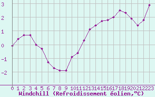 Courbe du refroidissement olien pour Douzens (11)