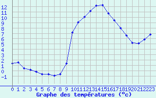 Courbe de tempratures pour Valognes (50)