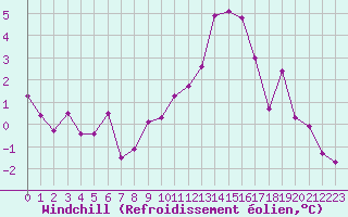 Courbe du refroidissement olien pour Dole-Tavaux (39)