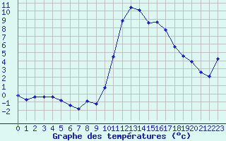 Courbe de tempratures pour Thoiras (30)