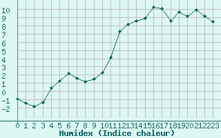 Courbe de l'humidex pour Neuville-de-Poitou (86)