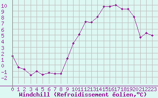 Courbe du refroidissement olien pour Estres-la-Campagne (14)