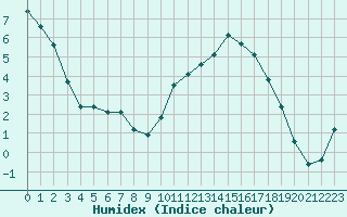 Courbe de l'humidex pour Lhospitalet (46)