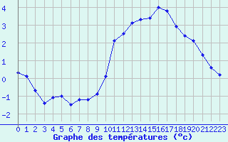 Courbe de tempratures pour Les Herbiers (85)