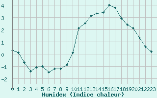 Courbe de l'humidex pour Les Herbiers (85)