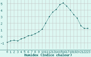 Courbe de l'humidex pour Sain-Bel (69)