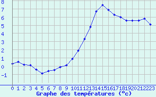 Courbe de tempratures pour Metz (57)
