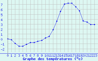 Courbe de tempratures pour Blois (41)