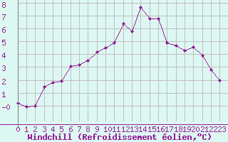 Courbe du refroidissement olien pour Abbeville (80)