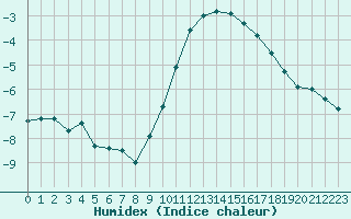 Courbe de l'humidex pour Limoges (87)