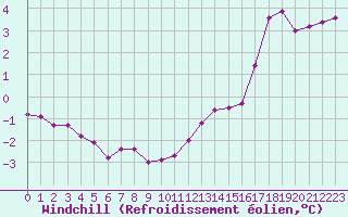 Courbe du refroidissement olien pour Saint-Germain-le-Guillaume (53)