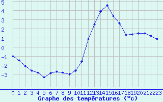 Courbe de tempratures pour Millau (12)