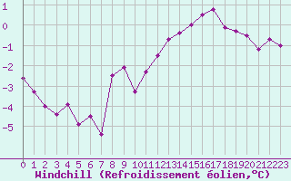 Courbe du refroidissement olien pour Lemberg (57)