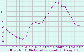 Courbe du refroidissement olien pour Woluwe-Saint-Pierre (Be)