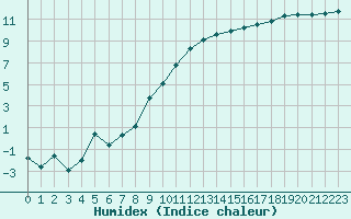 Courbe de l'humidex pour Romorantin (41)