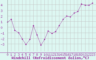 Courbe du refroidissement olien pour Saint-Sorlin-en-Valloire (26)