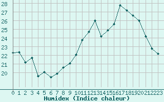 Courbe de l'humidex pour Cap de la Hve (76)