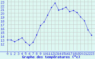 Courbe de tempratures pour Landivisiau (29)