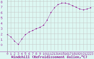 Courbe du refroidissement olien pour Remich (Lu)