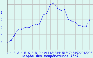 Courbe de tempratures pour Dolembreux (Be)