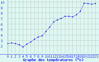 Courbe de tempratures pour Brigueuil (16)