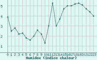 Courbe de l'humidex pour Roissy (95)