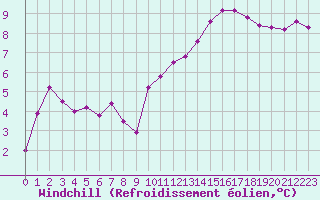 Courbe du refroidissement olien pour Bagnres-de-Luchon (31)