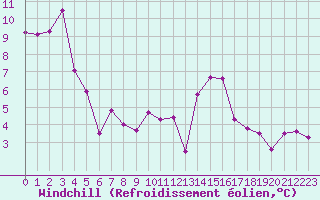 Courbe du refroidissement olien pour Valleroy (54)