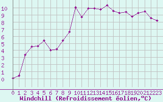 Courbe du refroidissement olien pour Montredon des Corbires (11)