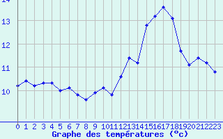 Courbe de tempratures pour Lobbes (Be)