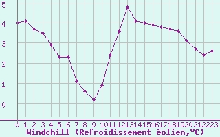 Courbe du refroidissement olien pour Herbault (41)