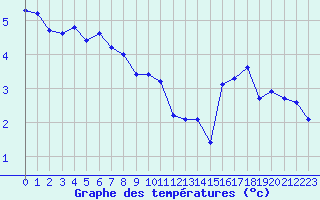 Courbe de tempratures pour Selonnet - Chabanon (04)
