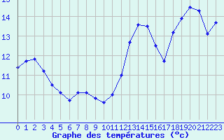 Courbe de tempratures pour Nris-les-Bains (03)