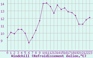 Courbe du refroidissement olien pour Dunkerque (59)