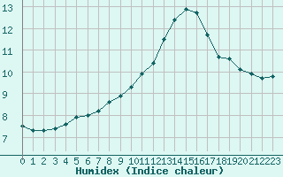 Courbe de l'humidex pour Cambrai / Epinoy (62)