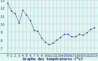 Courbe de tempratures pour Villarzel (Sw)