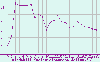 Courbe du refroidissement olien pour Aizenay (85)