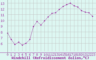 Courbe du refroidissement olien pour Hohrod (68)