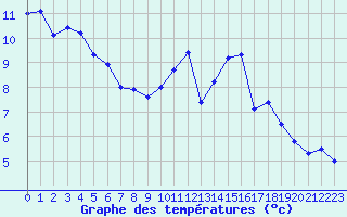 Courbe de tempratures pour Albi (81)