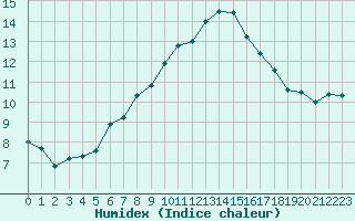 Courbe de l'humidex pour Sausseuzemare-en-Caux (76)