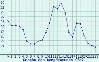 Courbe de tempratures pour Plussin (42)