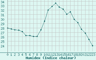 Courbe de l'humidex pour Saint-Jean-de-Vedas (34)