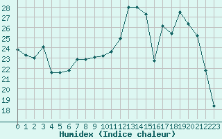 Courbe de l'humidex pour Leign-les-Bois (86)