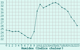 Courbe de l'humidex pour Cannes (06)