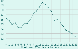 Courbe de l'humidex pour Figari (2A)