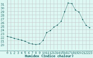 Courbe de l'humidex pour Samatan (32)